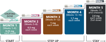 Wegovy Dosing Schedule
